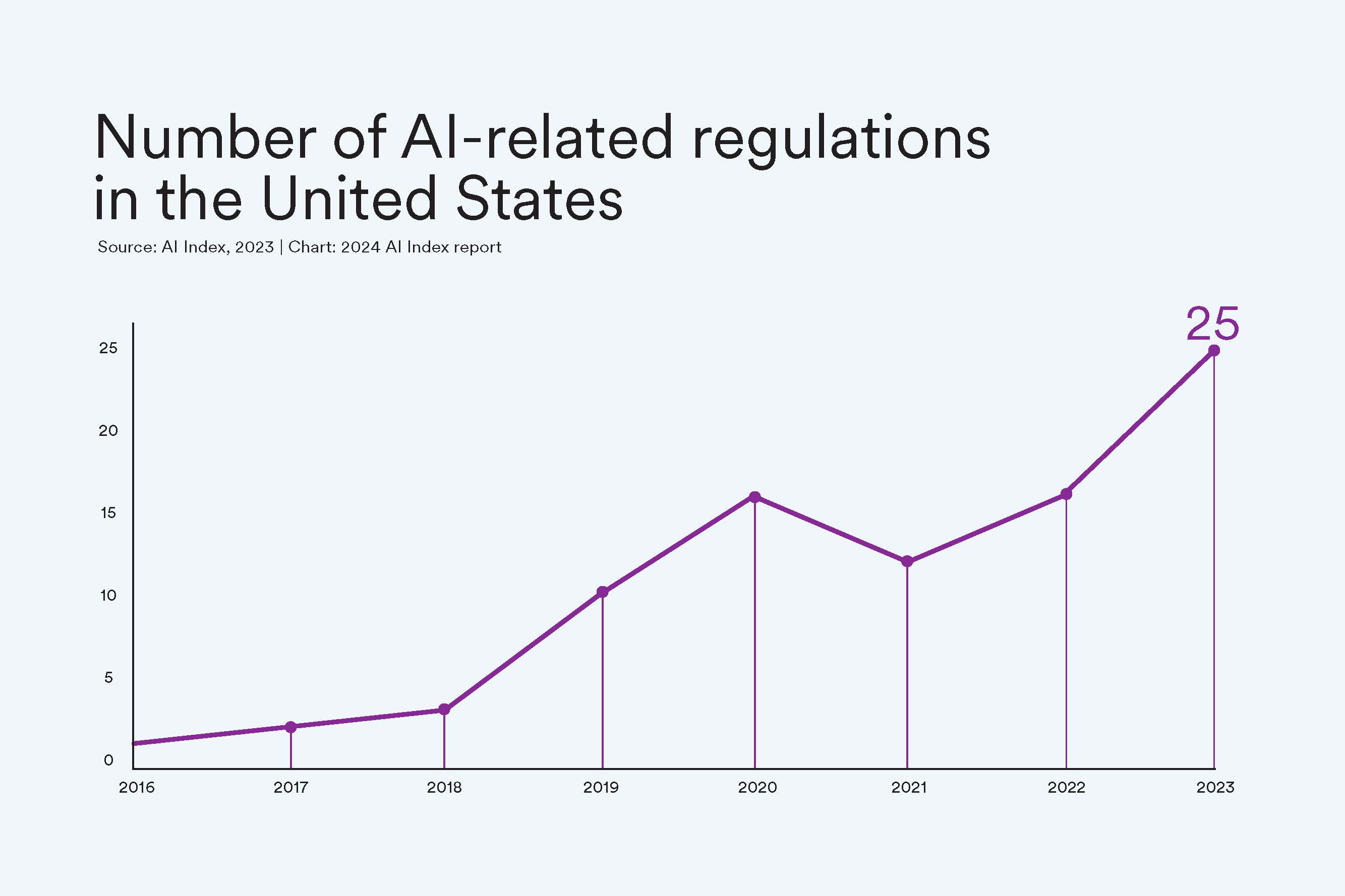AI and regulation